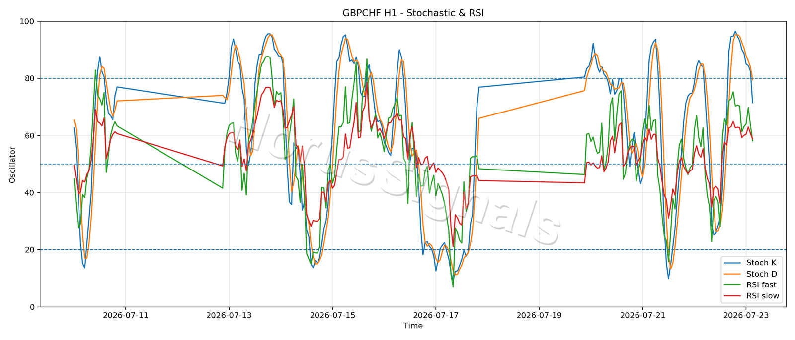 GBPCHF H1 02 STOCH RSI