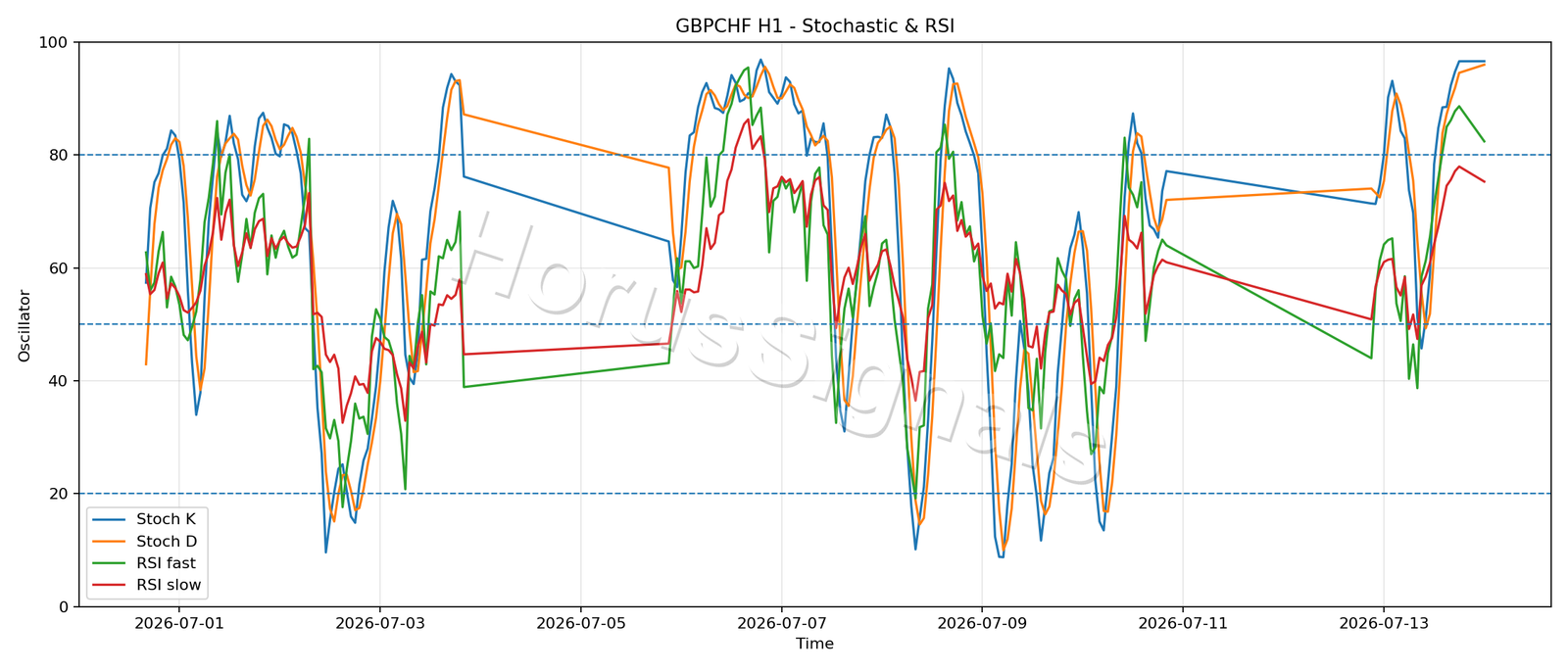 GBPCHF H1 02 STOCH RSI