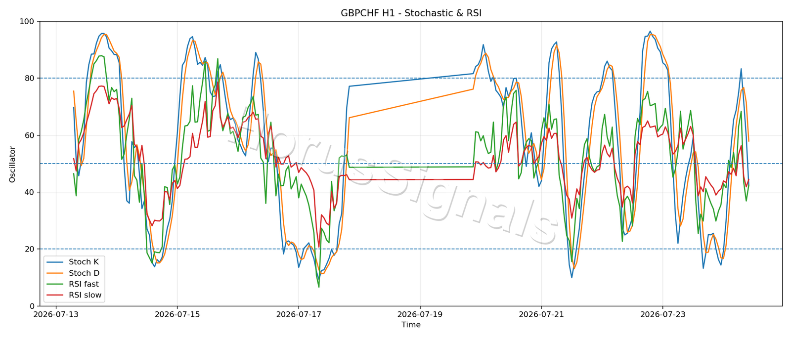 GBPCHF H1 02 STOCH RSI