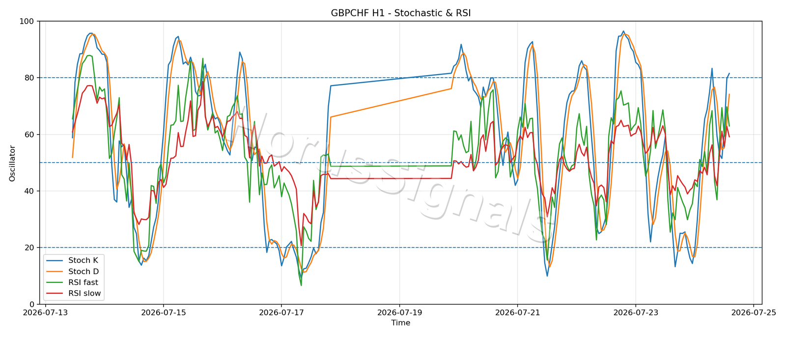 GBPCHF H1 02 STOCH RSI