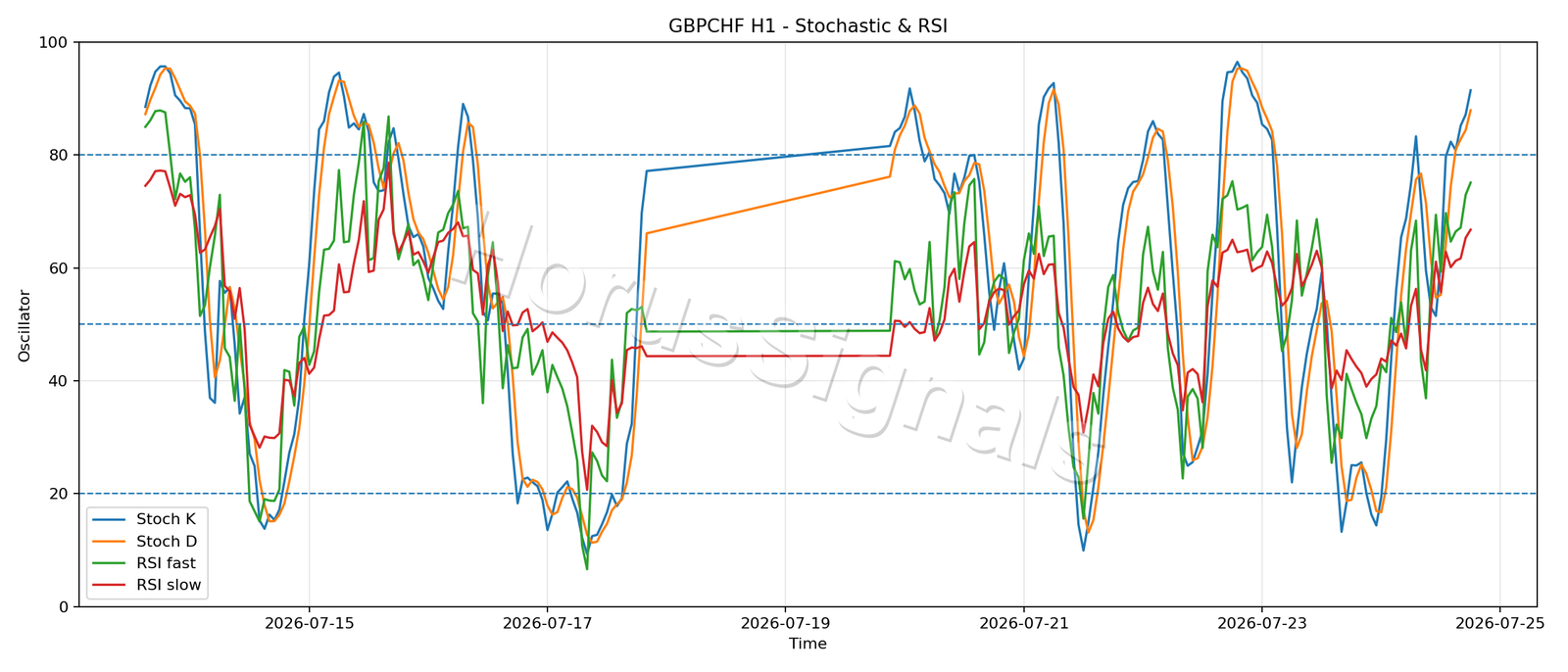 GBPCHF H1 02 STOCH RSI