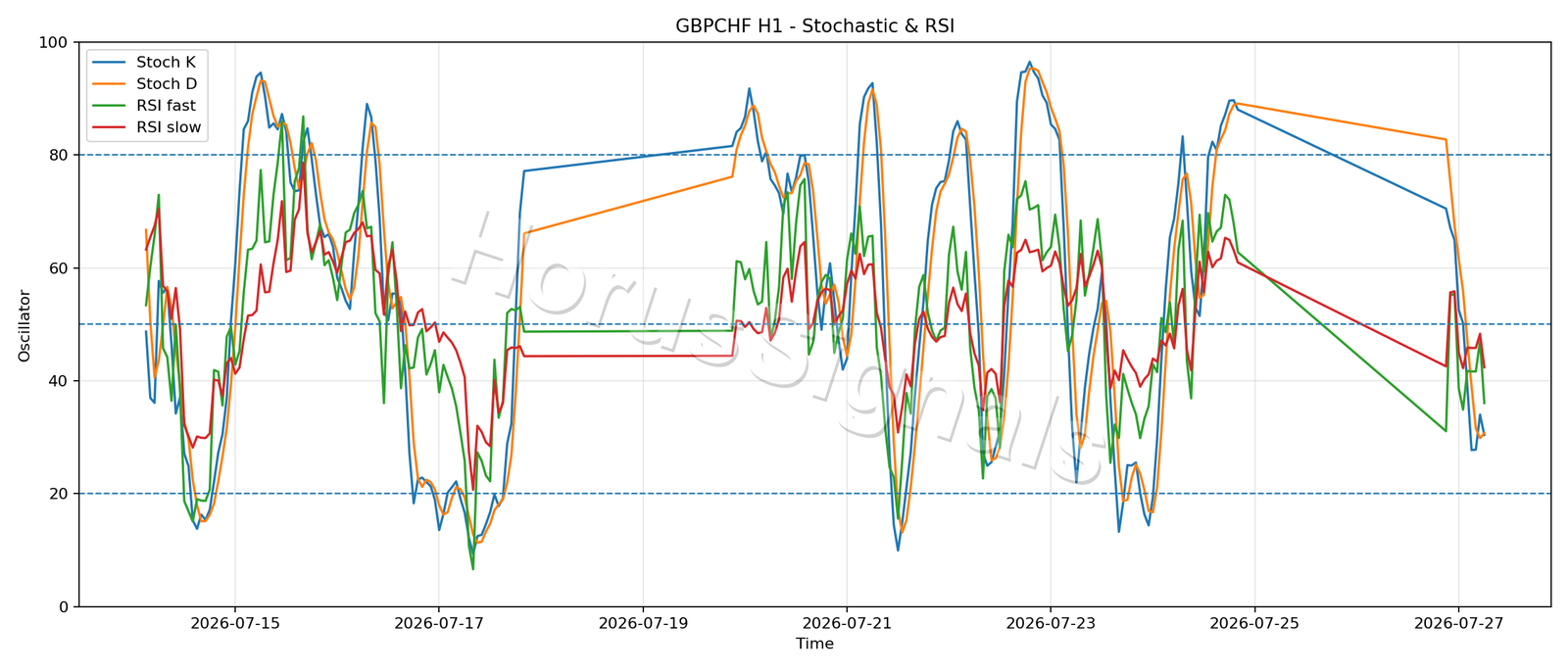 GBPCHF H1 02 STOCH RSI