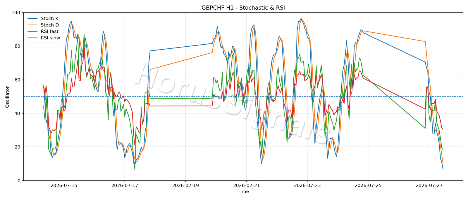 GBPCHF H1 02 STOCH RSI