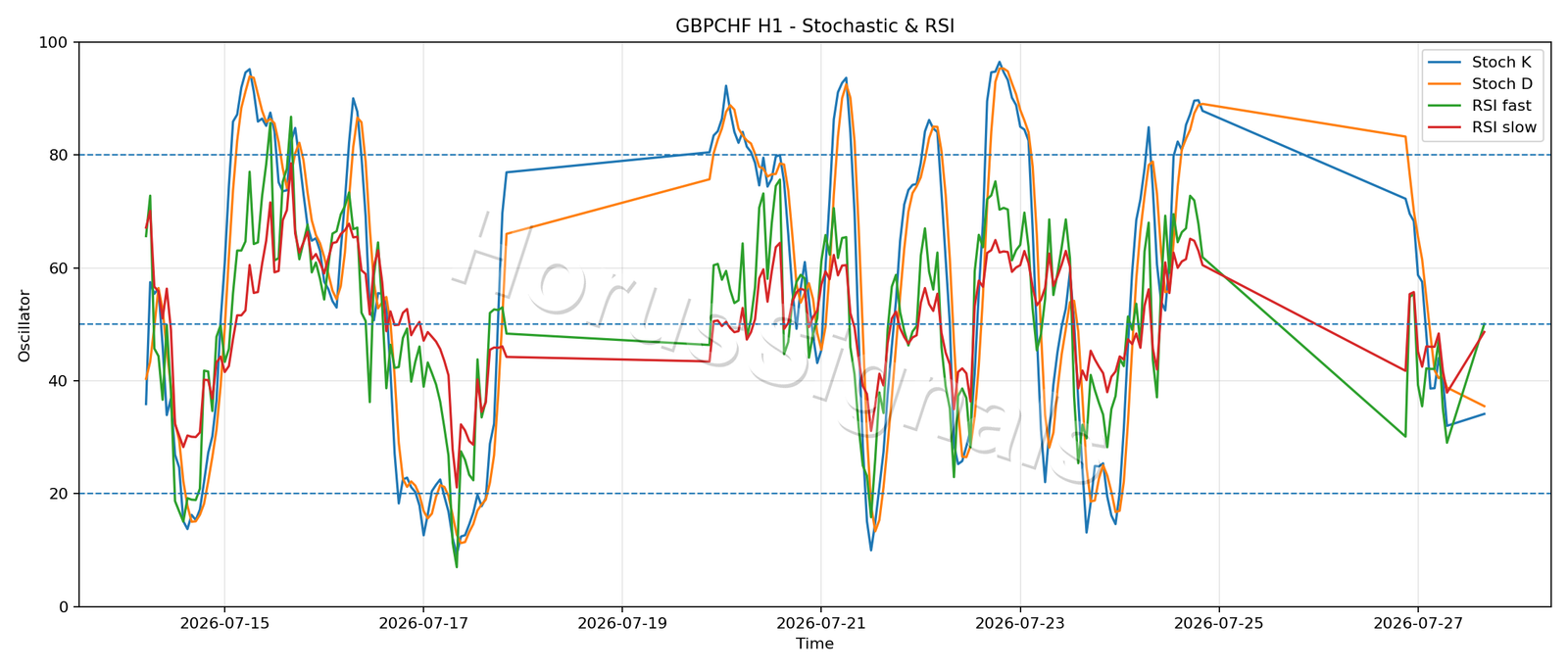 GBPCHF H1 02 STOCH RSI
