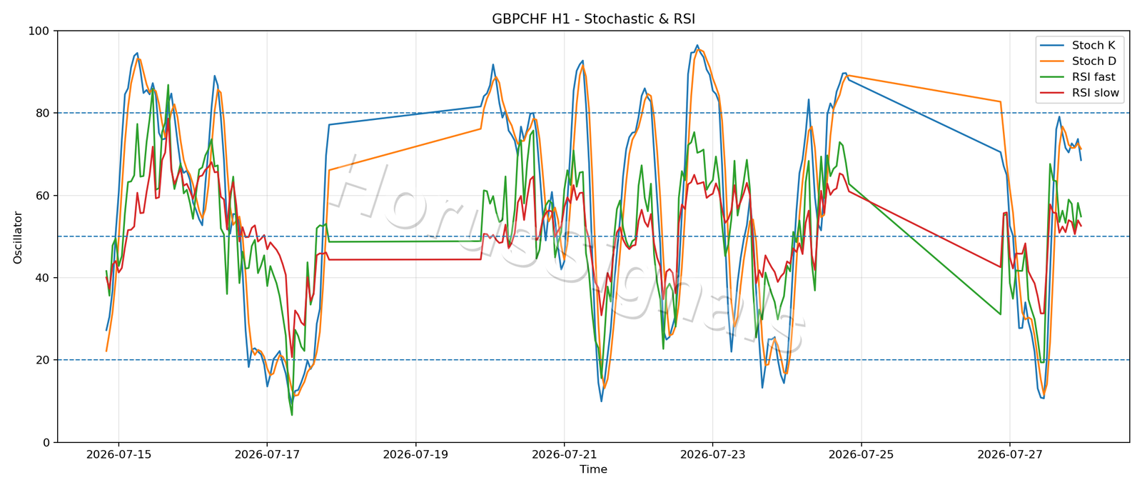 GBPCHF H1 02 STOCH RSI
