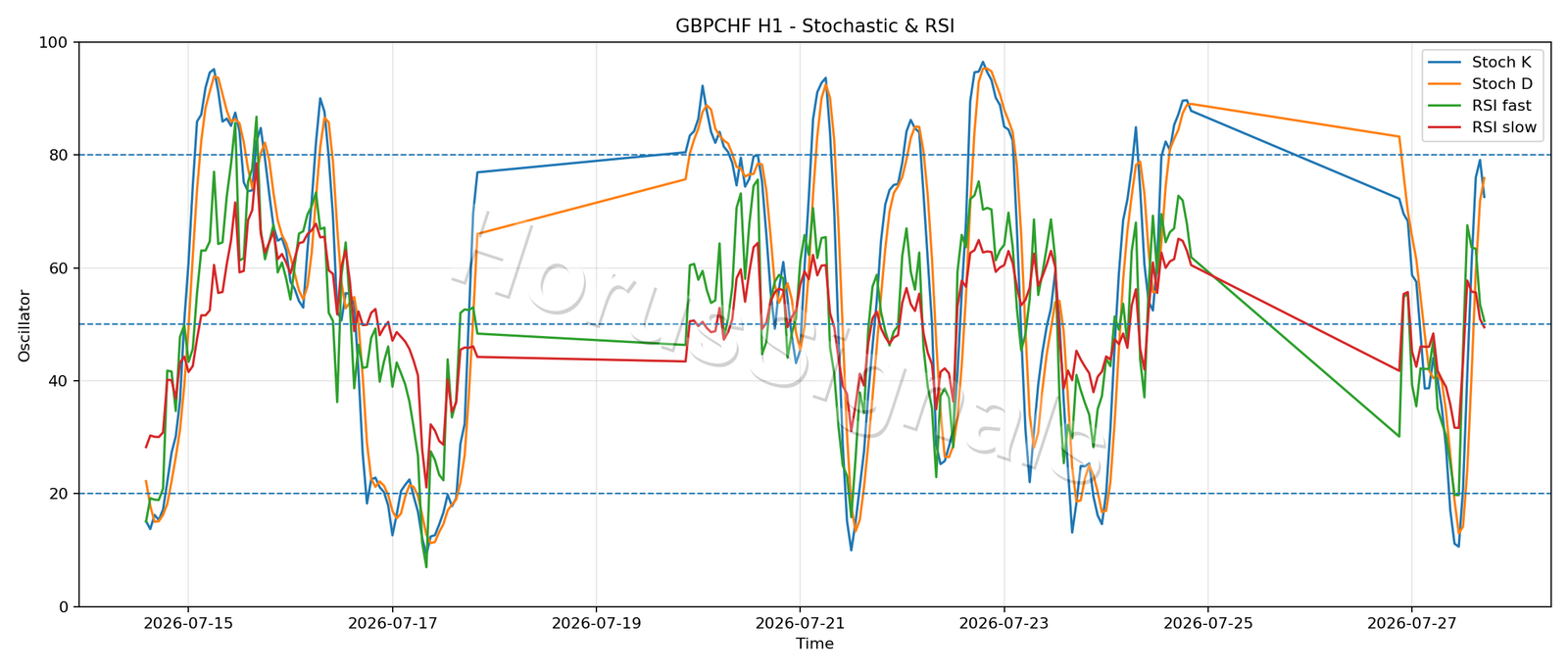 GBPCHF H1 02 STOCH RSI