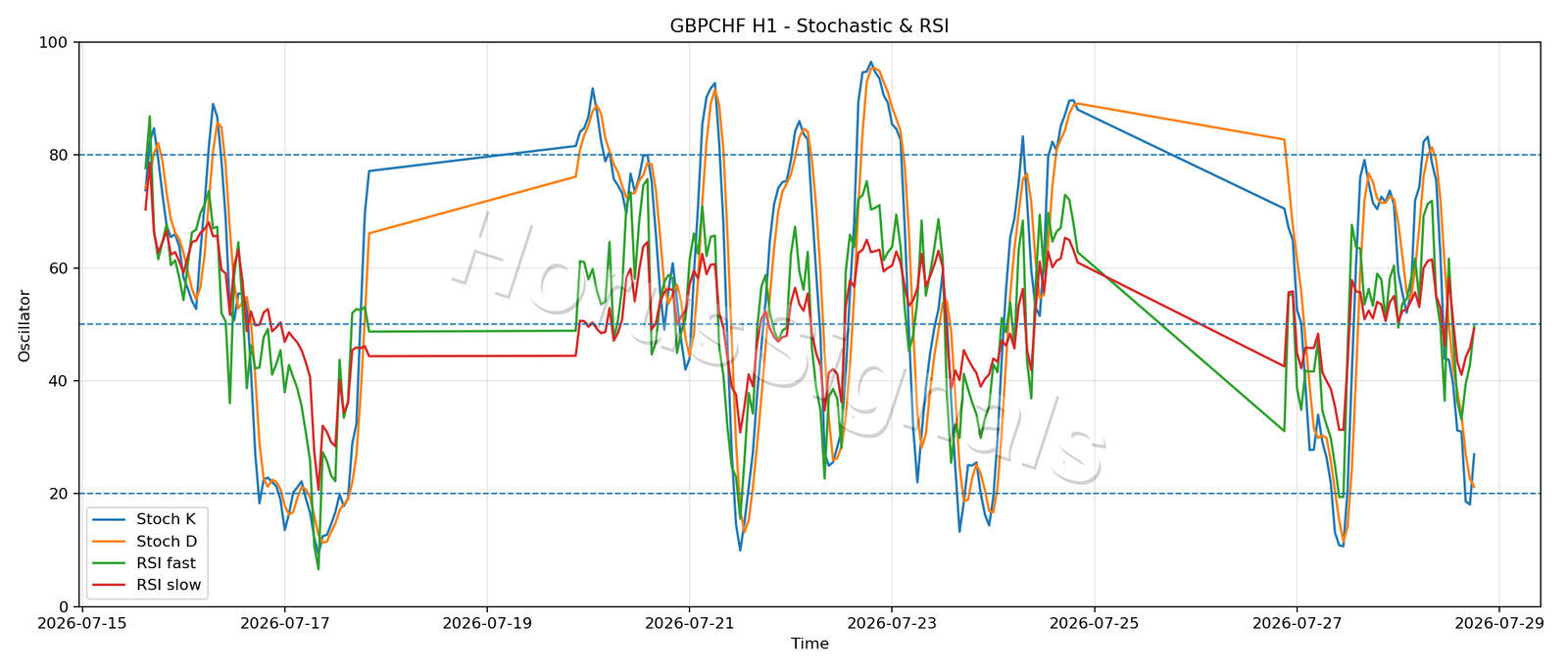 GBPCHF H1 02 STOCH RSI