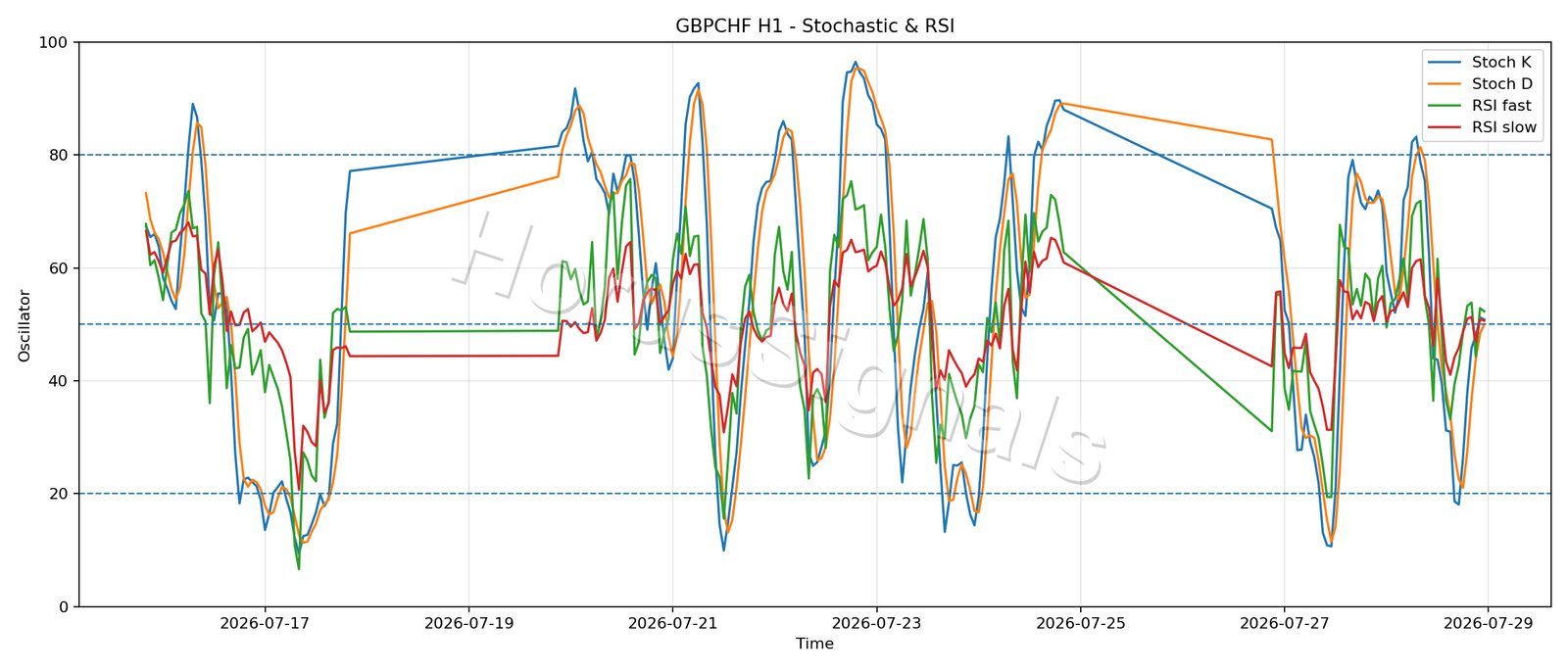 GBPCHF H1 02 STOCH RSI