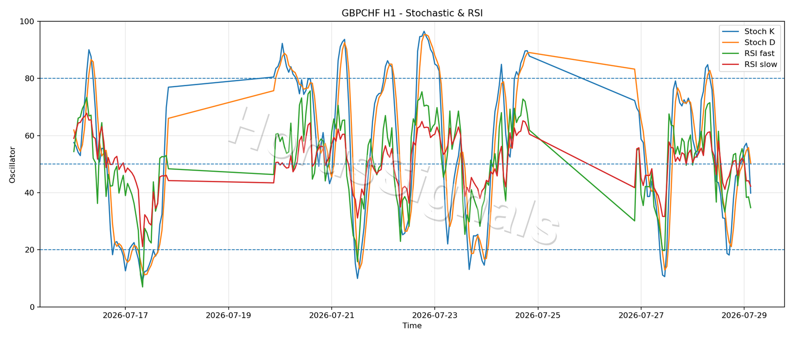 GBPCHF H1 02 STOCH RSI