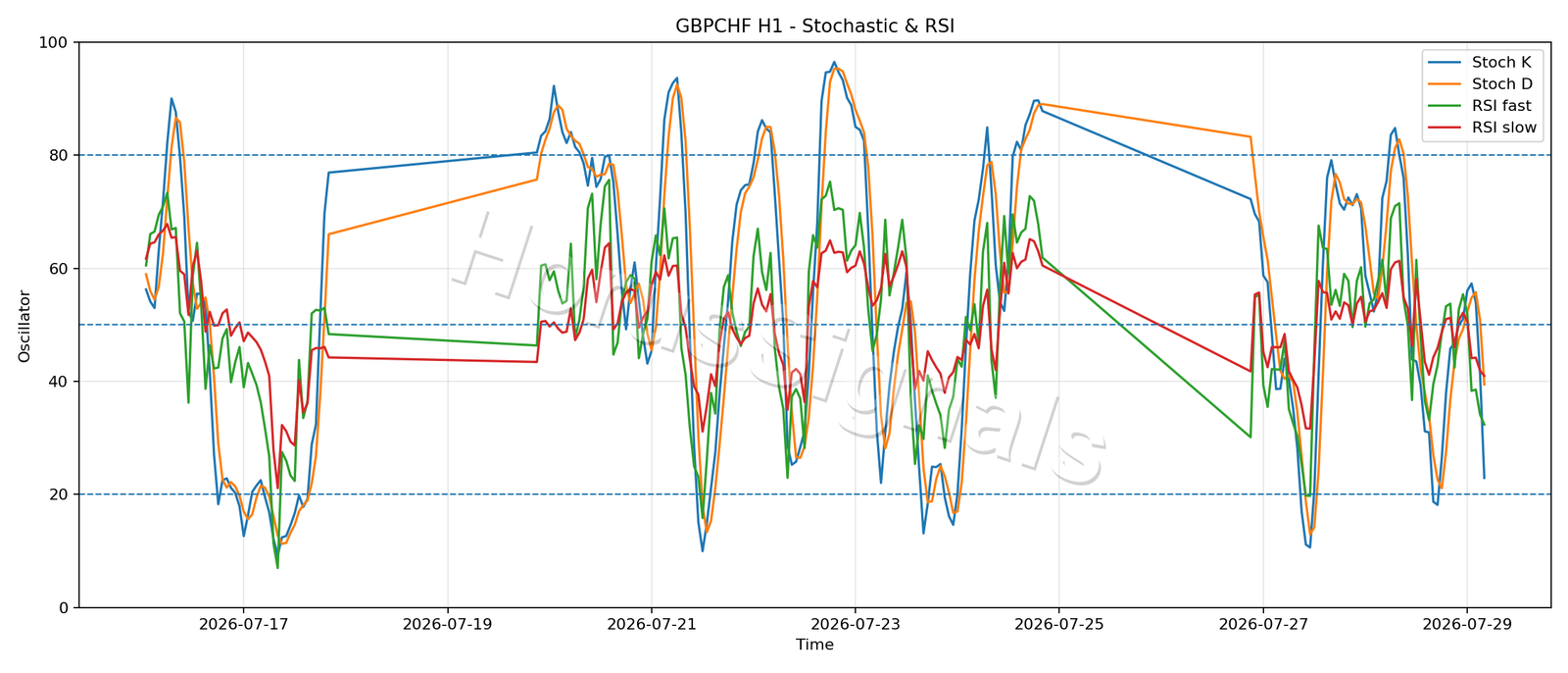 GBPCHF H1 02 STOCH RSI