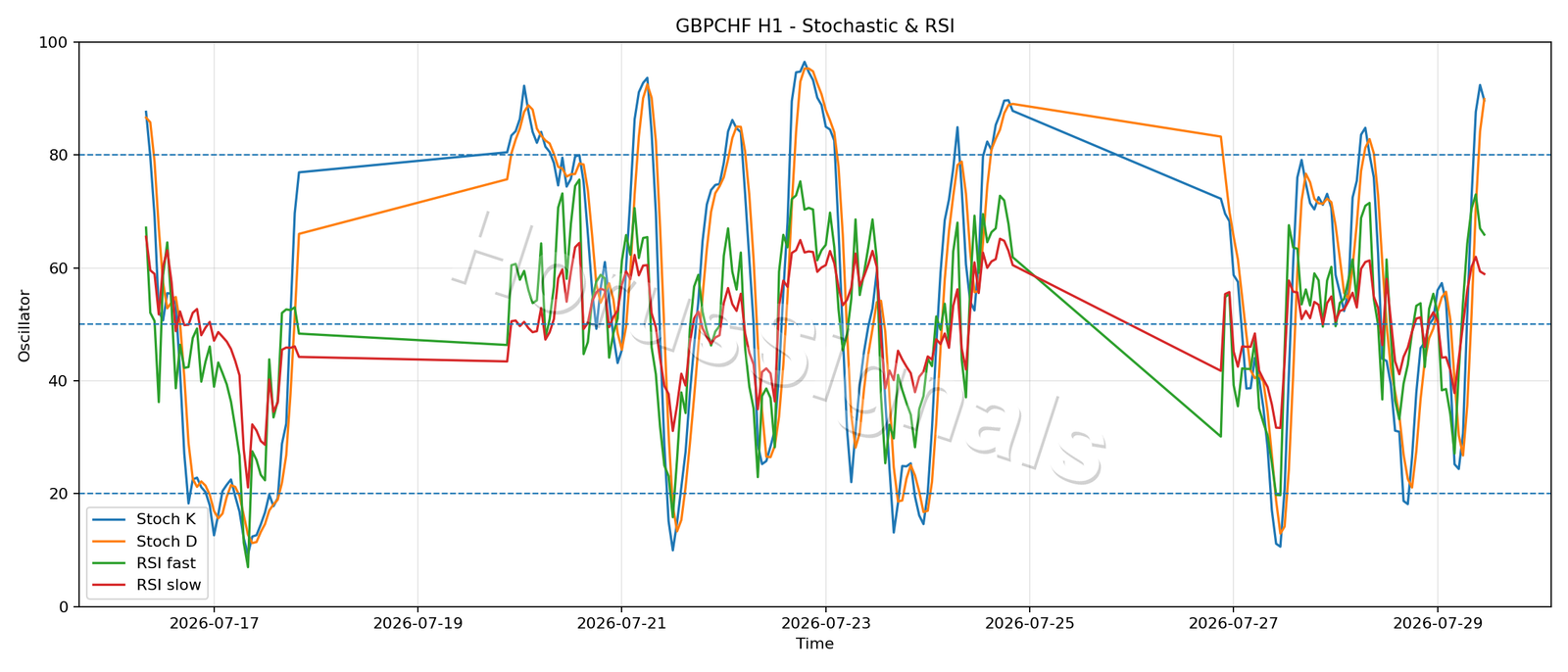 GBPCHF H1 02 STOCH RSI