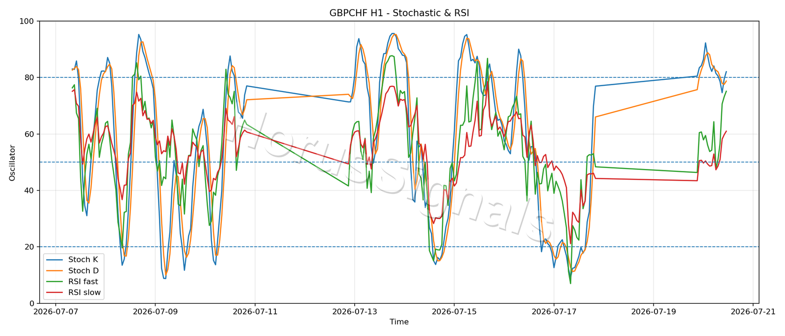 GBPCHF H1 02 STOCH RSI