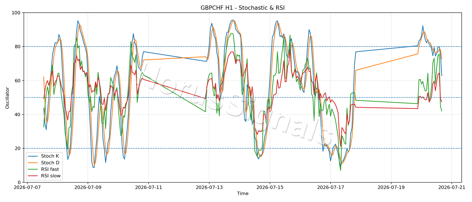 GBPCHF H1 02 STOCH RSI