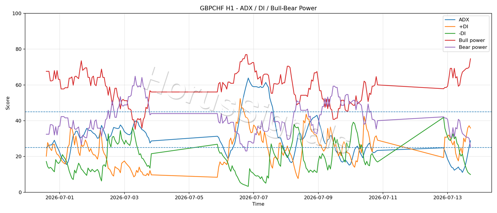 GBPCHF H1 03 ADX POWER