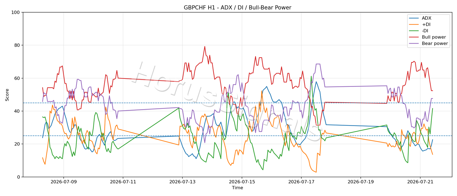 GBPCHF H1 03 ADX POWER