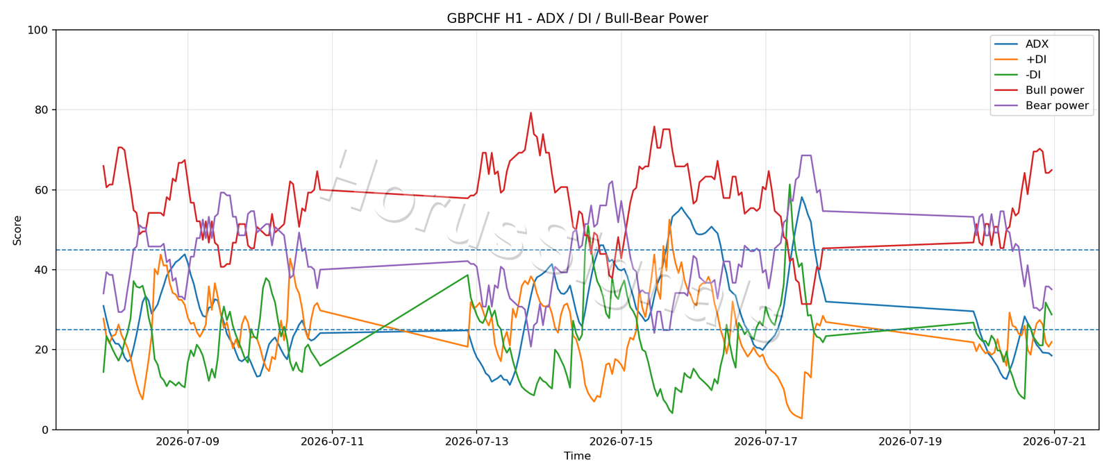 GBPCHF H1 03 ADX POWER