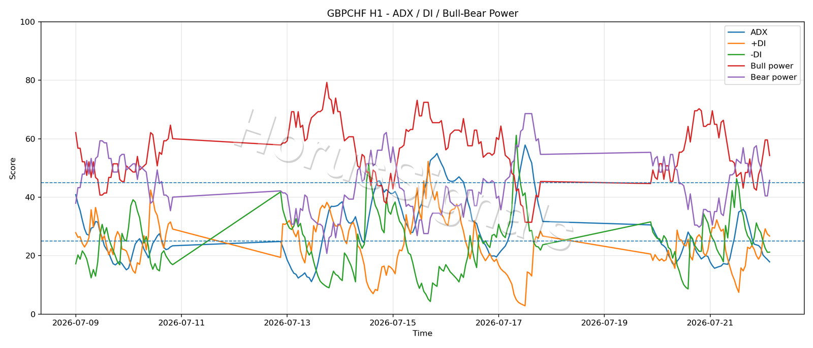 GBPCHF H1 03 ADX POWER