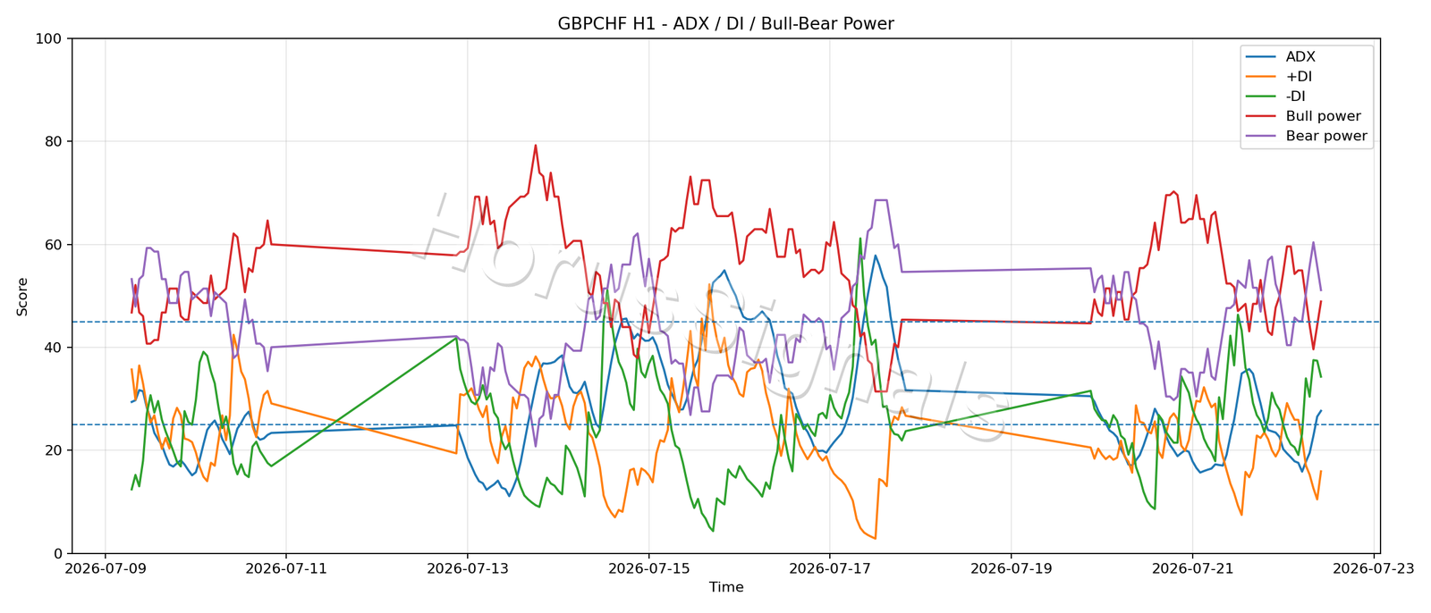 GBPCHF H1 03 ADX POWER