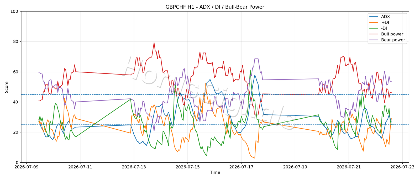 GBPCHF H1 03 ADX POWER