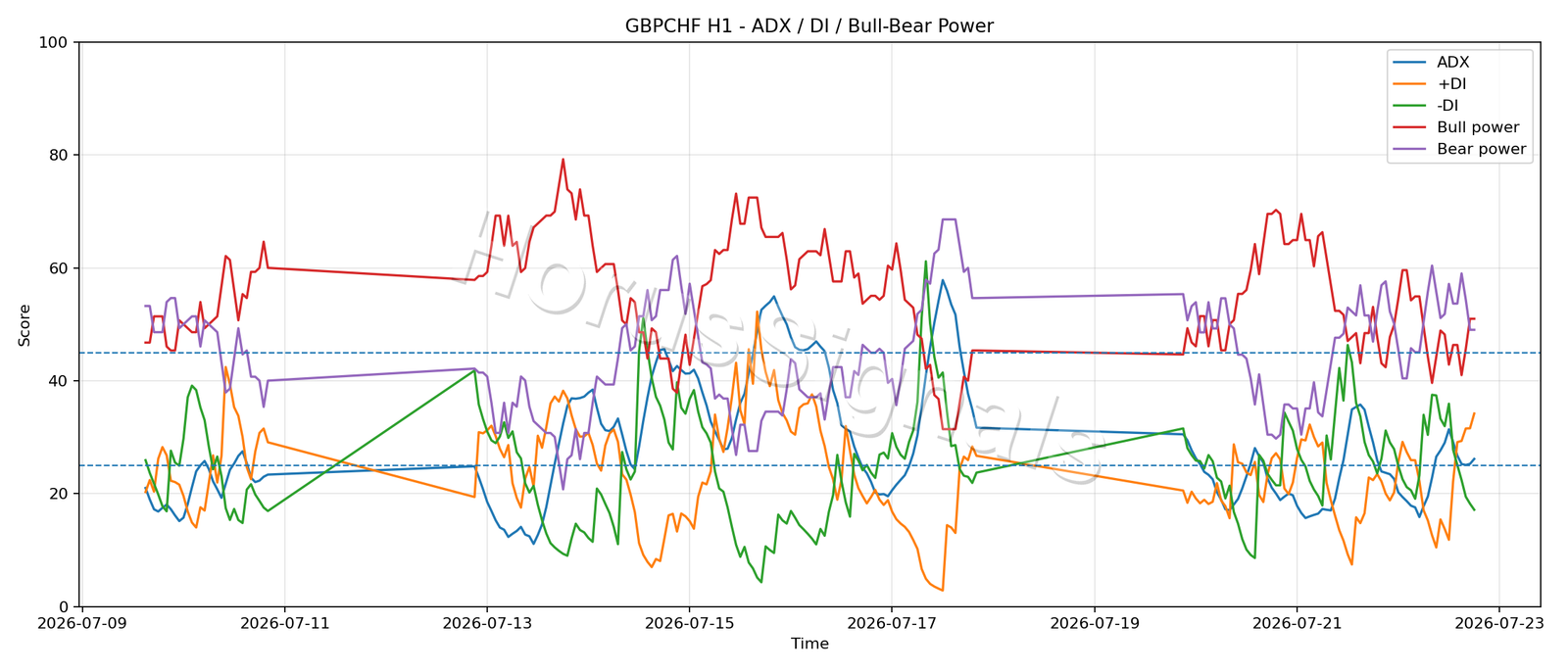GBPCHF H1 03 ADX POWER