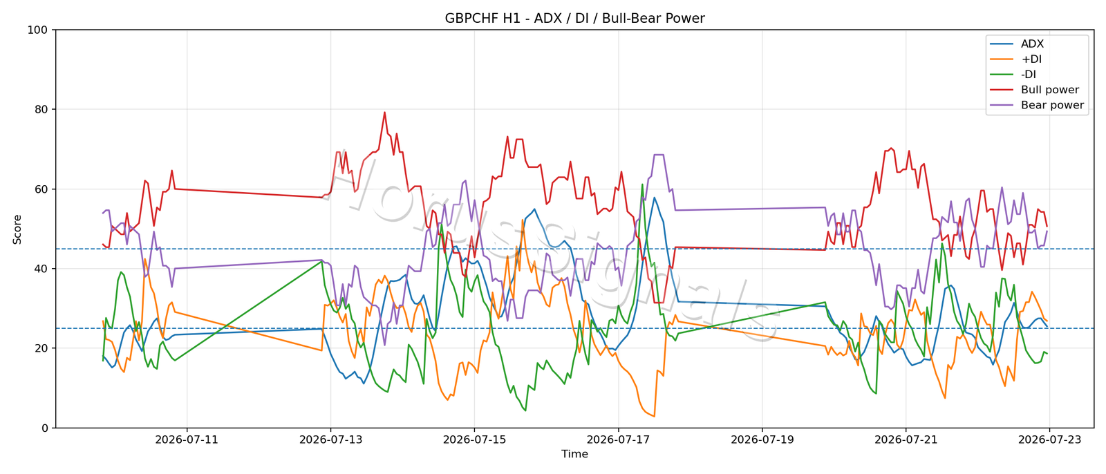 GBPCHF H1 03 ADX POWER