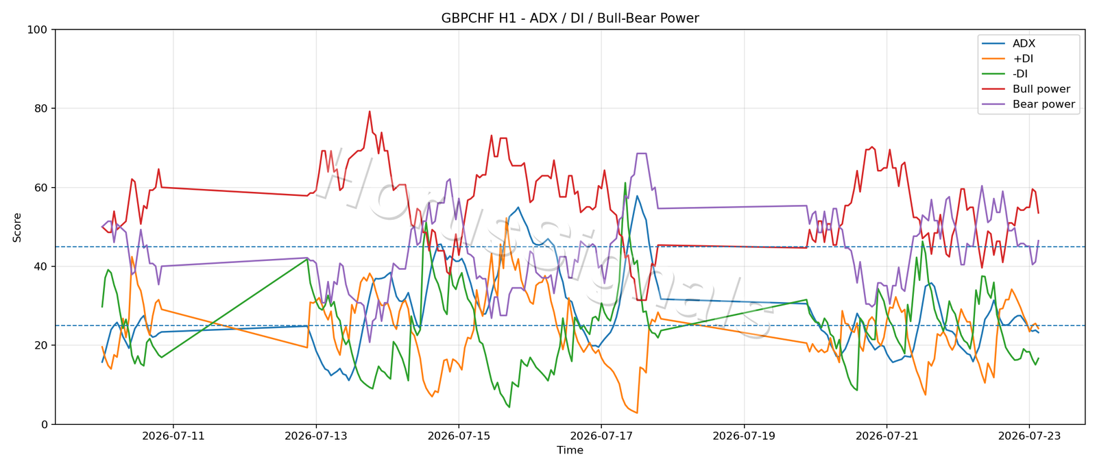 GBPCHF H1 03 ADX POWER
