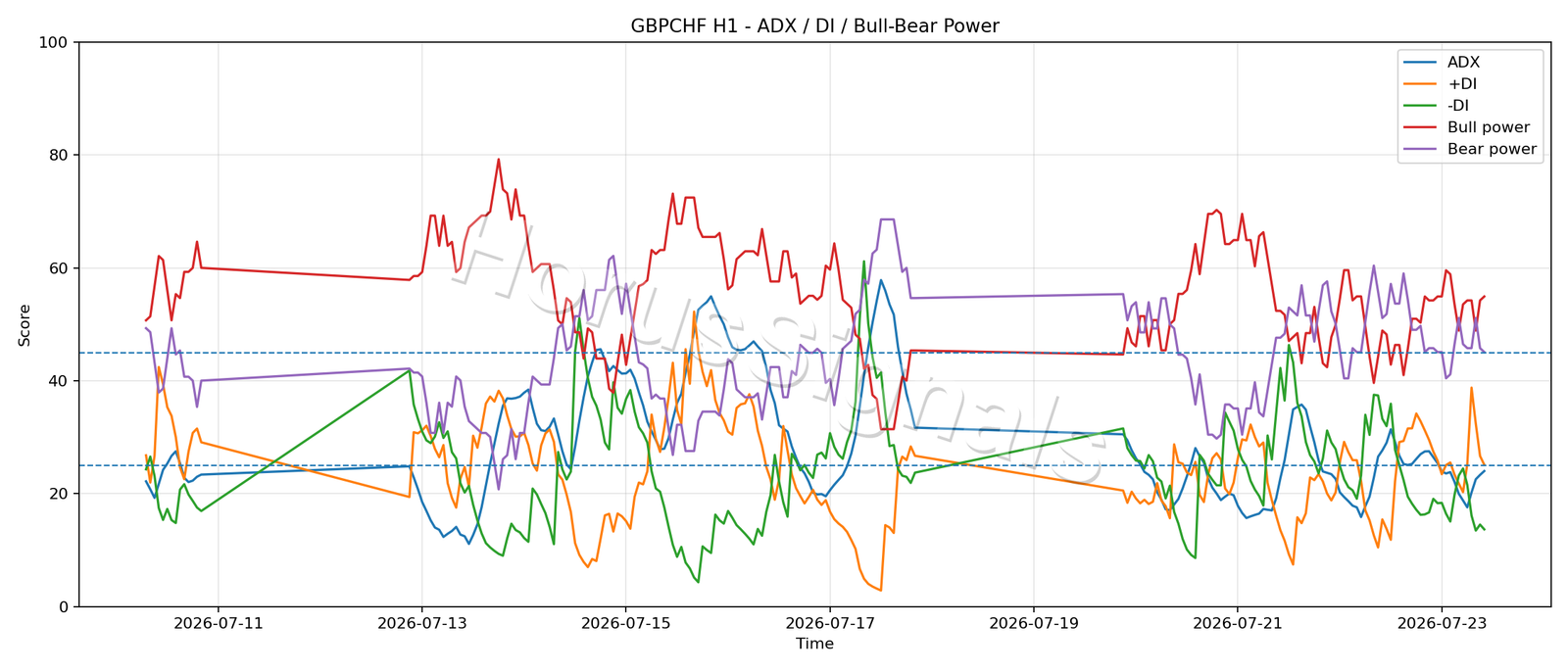 GBPCHF H1 03 ADX POWER