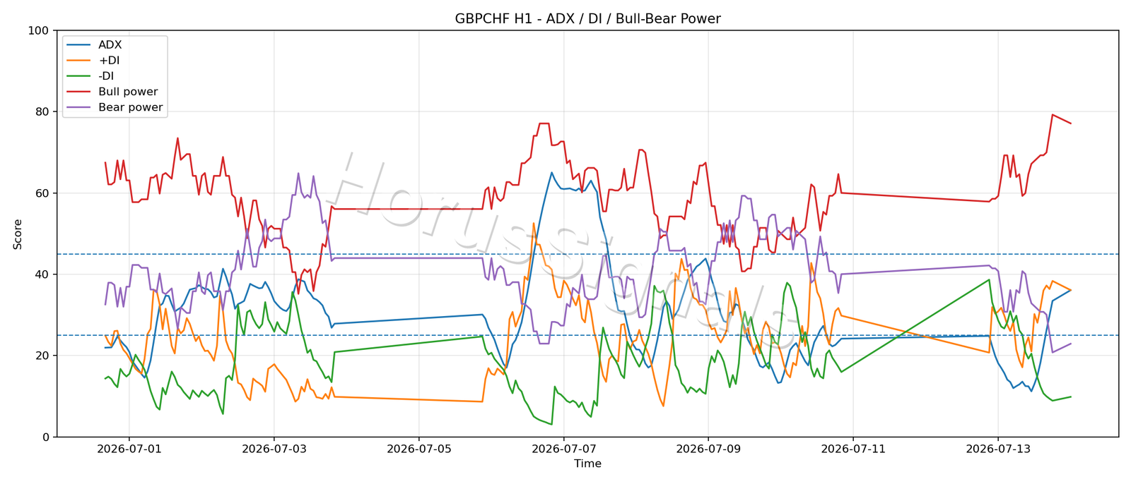 GBPCHF H1 03 ADX POWER