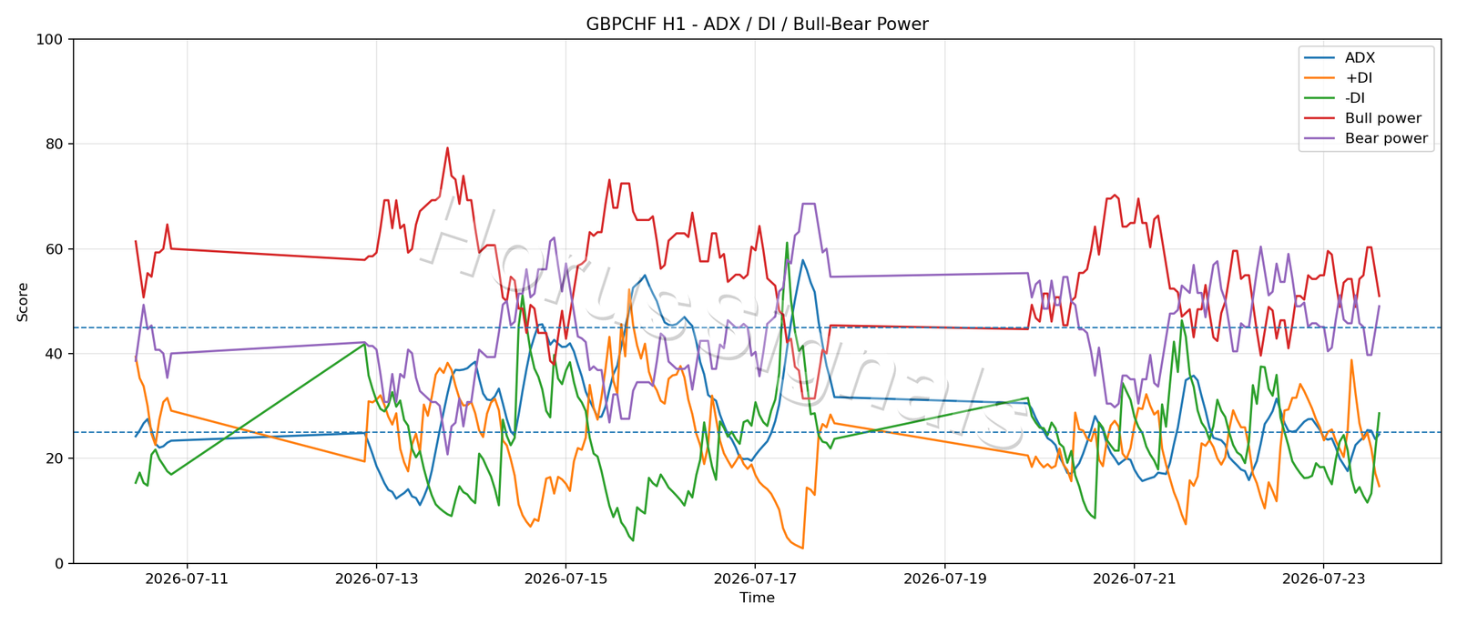 GBPCHF H1 03 ADX POWER