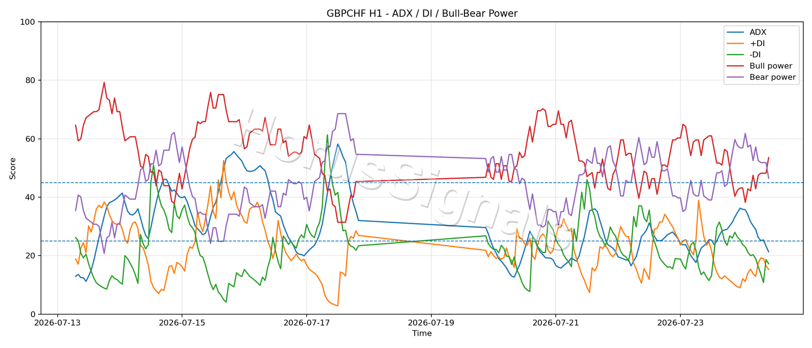 GBPCHF H1 03 ADX POWER