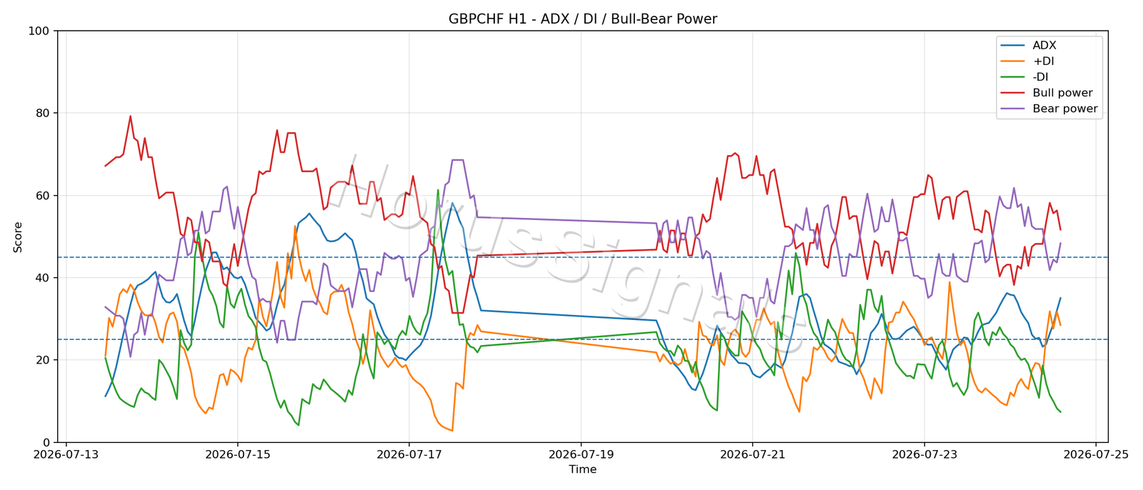 GBPCHF H1 03 ADX POWER