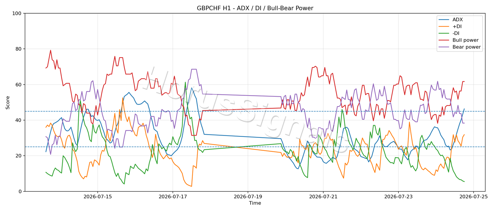 GBPCHF H1 03 ADX POWER