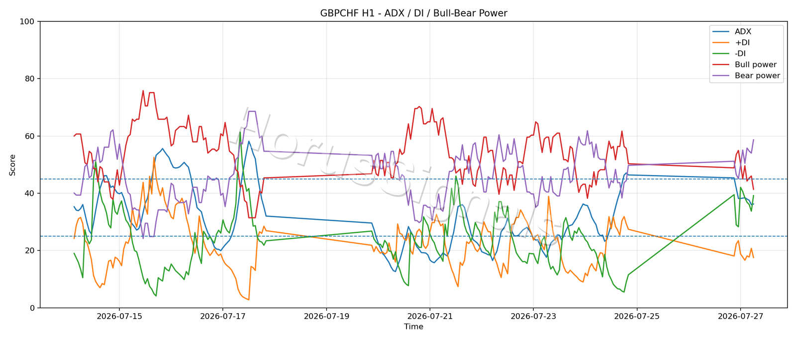GBPCHF H1 03 ADX POWER