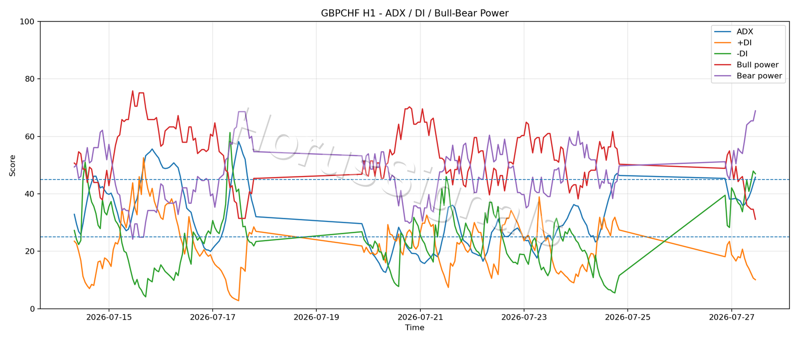 GBPCHF H1 03 ADX POWER