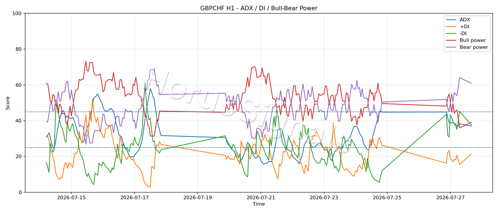 GBPCHF H1 03 ADX POWER