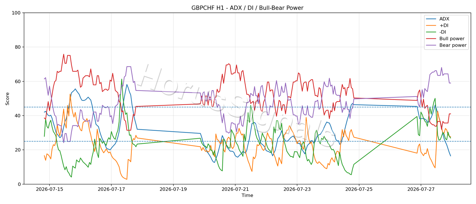 GBPCHF H1 03 ADX POWER