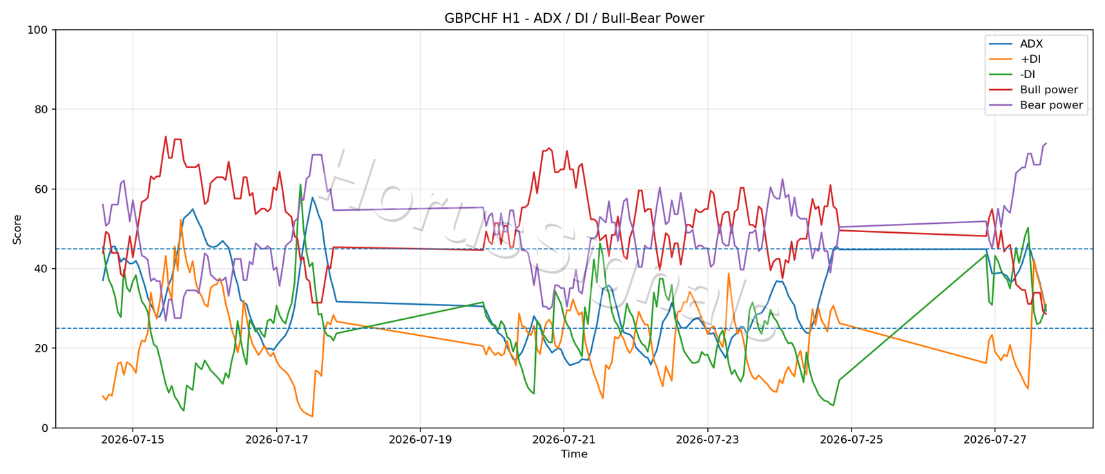 GBPCHF H1 03 ADX POWER