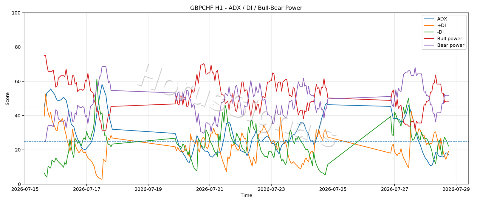 GBPCHF H1 03 ADX POWER