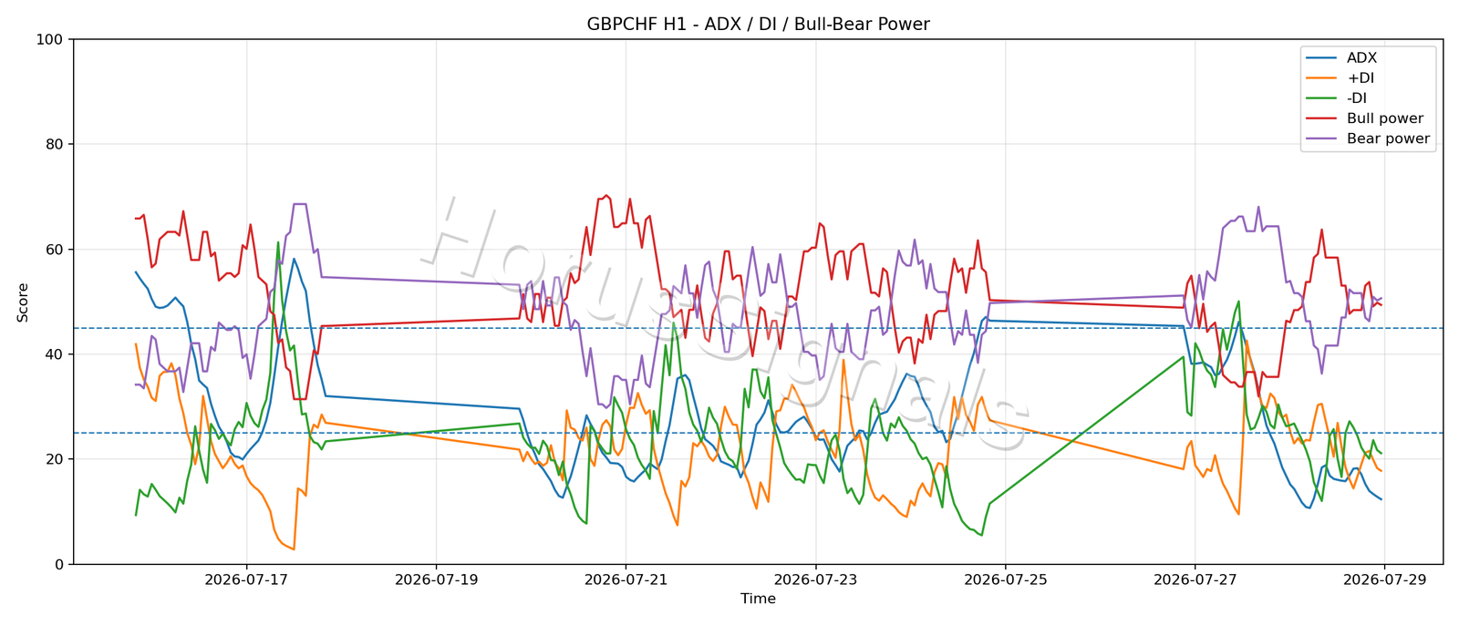 GBPCHF H1 03 ADX POWER