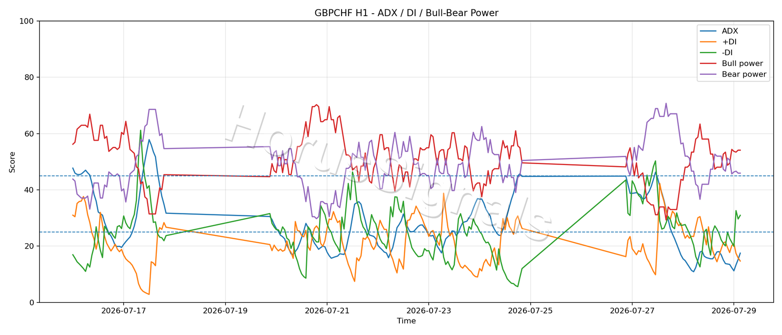 GBPCHF H1 03 ADX POWER
