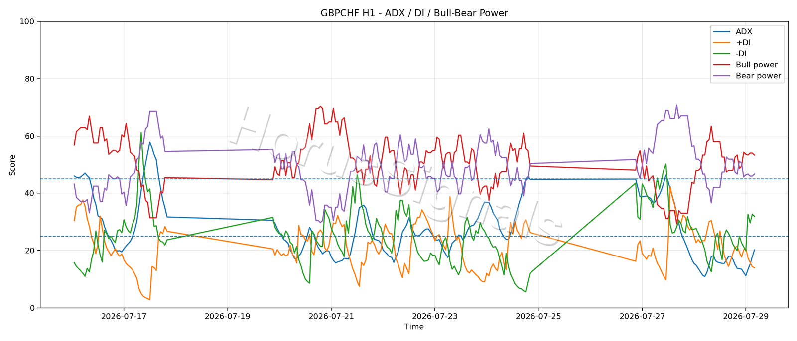 GBPCHF H1 03 ADX POWER