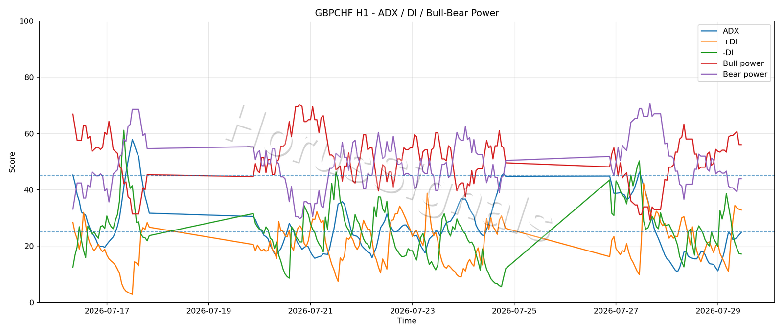 GBPCHF H1 03 ADX POWER