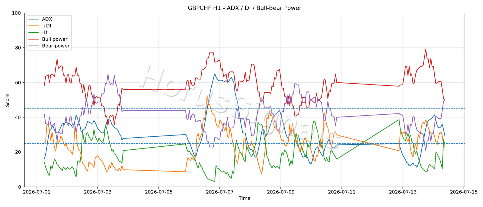 GBPCHF H1 03 ADX POWER