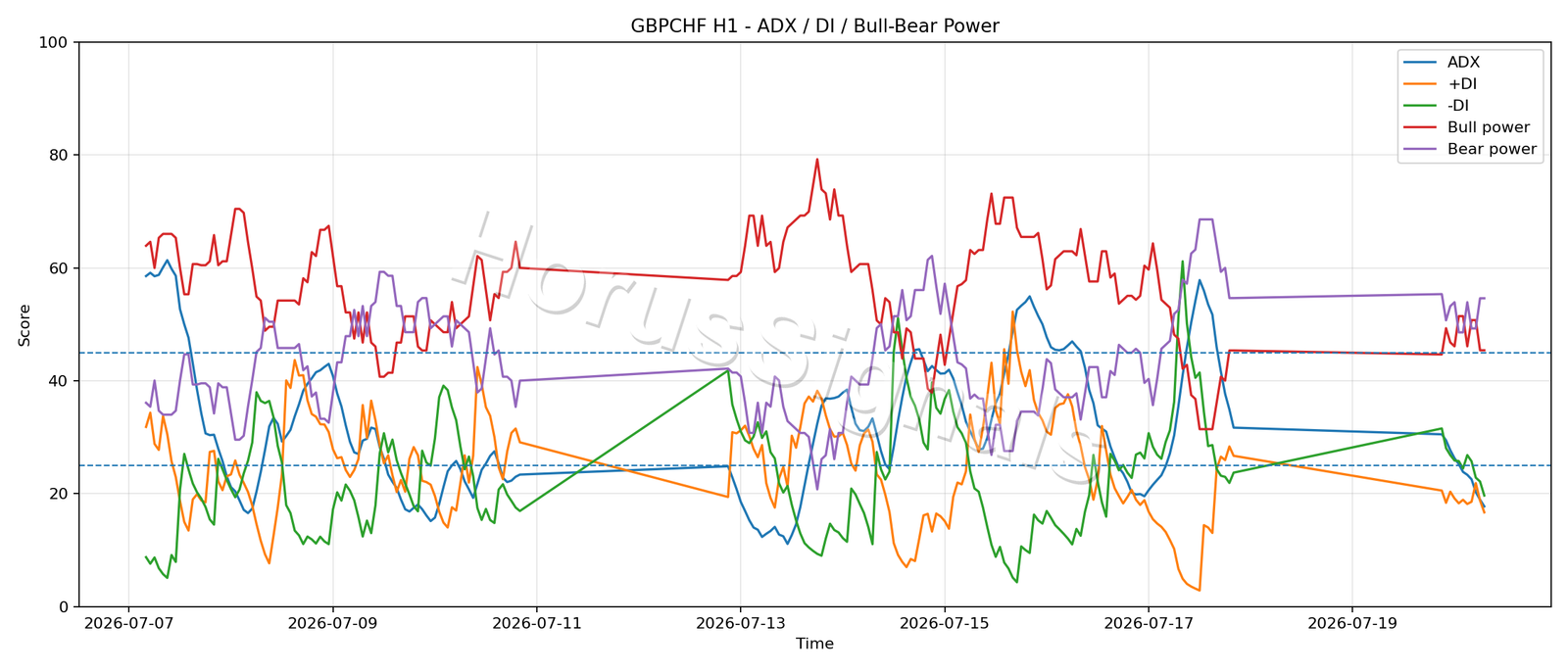 GBPCHF H1 03 ADX POWER