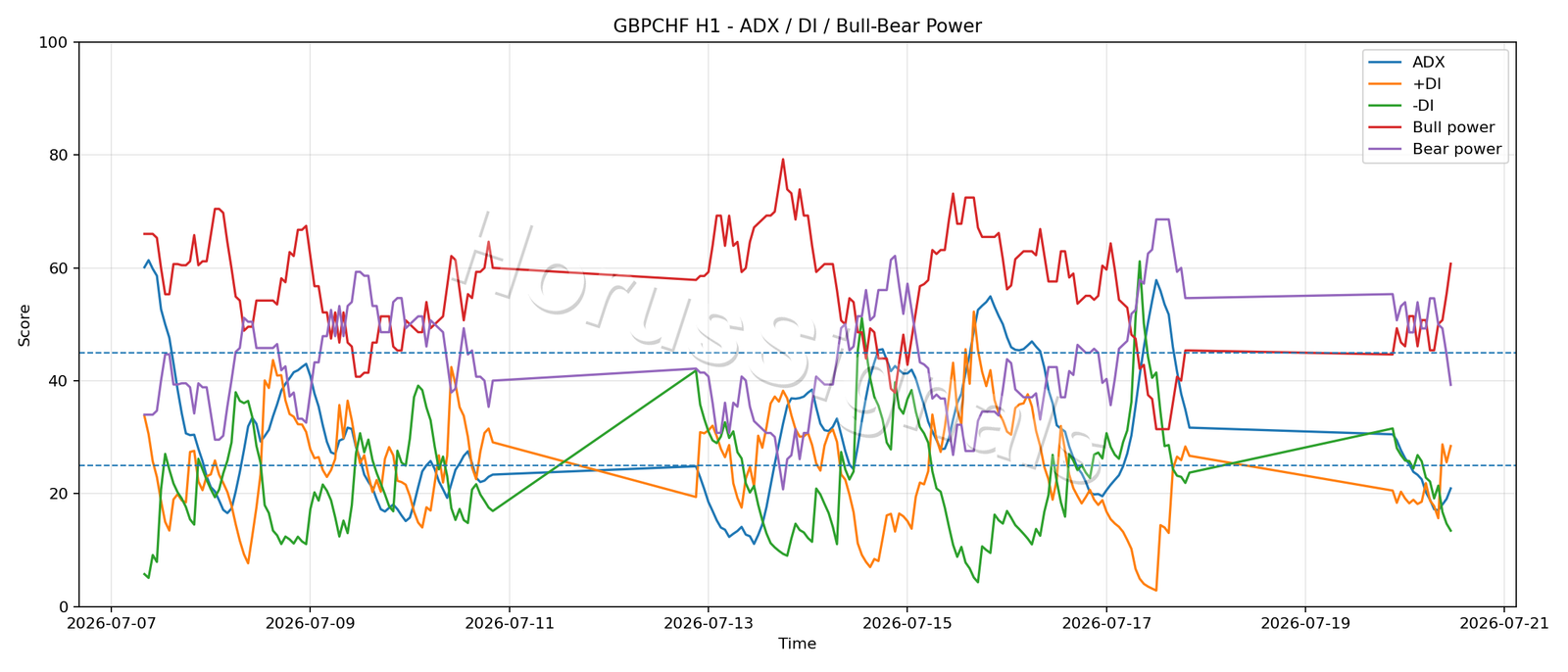 GBPCHF H1 03 ADX POWER