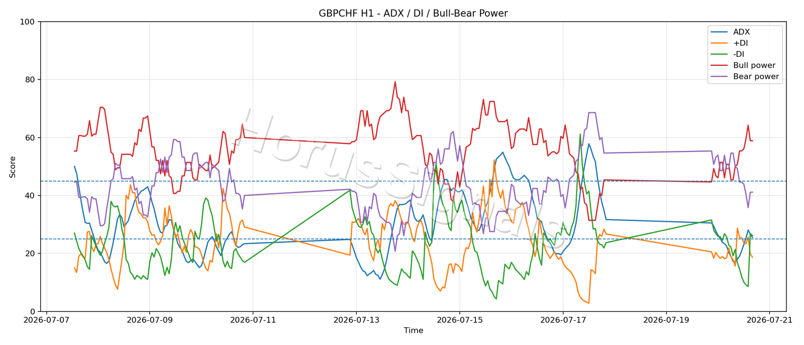 GBPCHF H1 03 ADX POWER