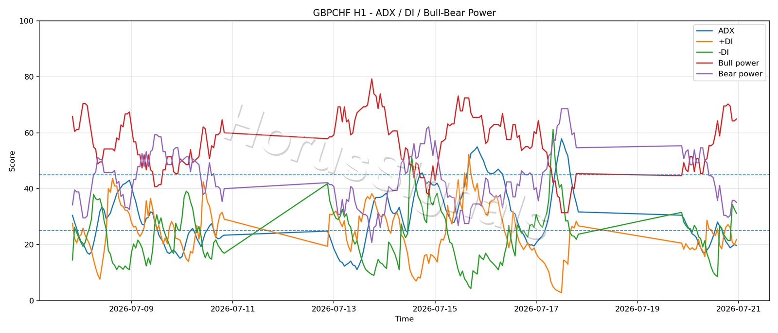 GBPCHF H1 03 ADX POWER