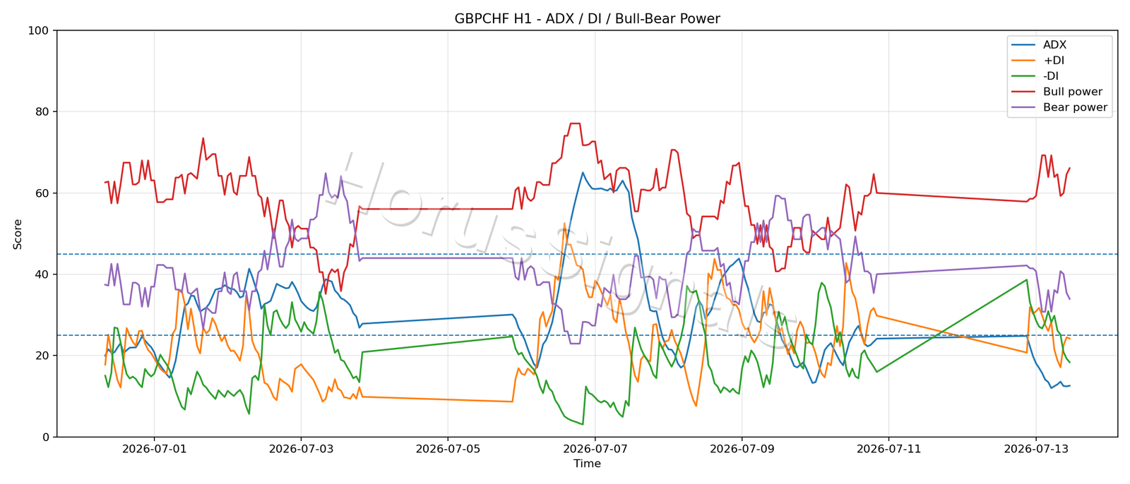 GBPCHF H1 03 ADX POWER