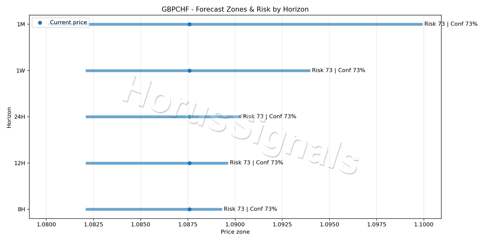 GBPCHF H1 04 FORECAST RISK