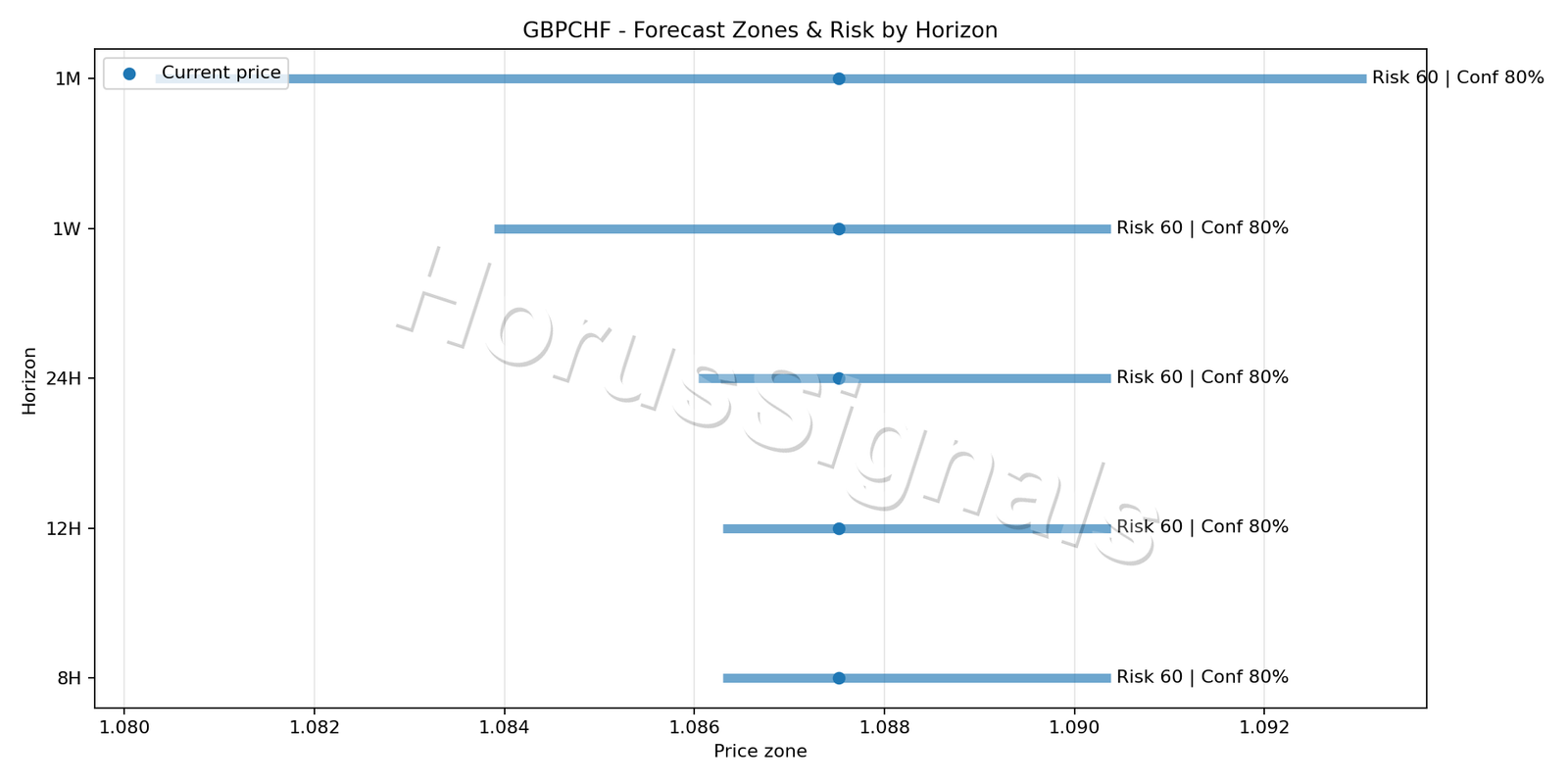 GBPCHF H1 04 FORECAST RISK